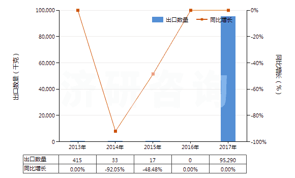 2013-2017年中國(guó)鈷礦砂及其精礦(HS26050000)出口量及增速統(tǒng)計(jì)